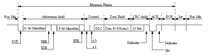 The CAN 2.0 part B frame format